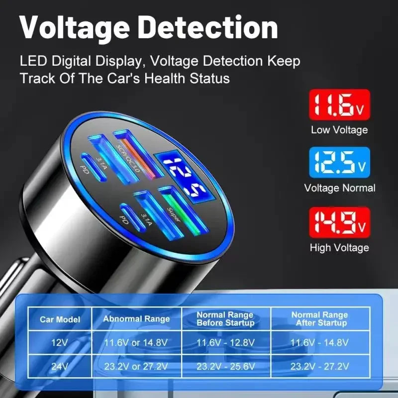 MaisonVerde® 6-in-1 USB-C Car Charger – 130W Super Fast PD & Quick Charge Adapter | Dual Port with Voltage Display for iPhone 15, Samsung, Huawei, OPPO, and More